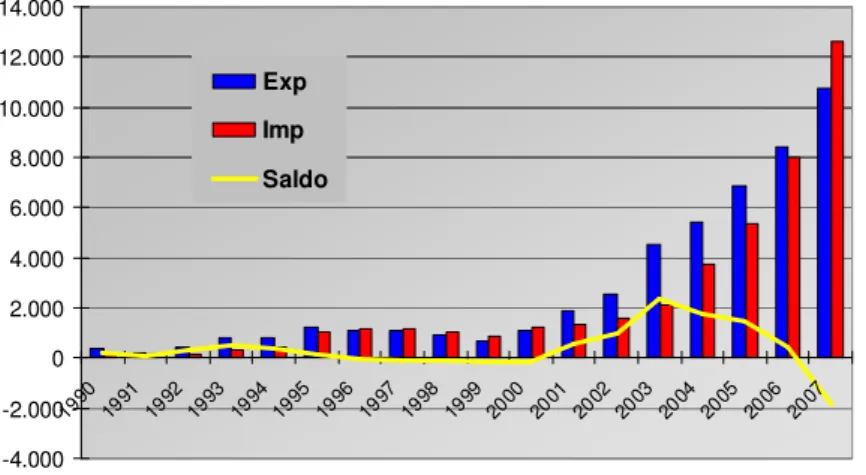 Gráfico 2.1 Exportações e Importações de Brasil para a China: 1990-2007. 