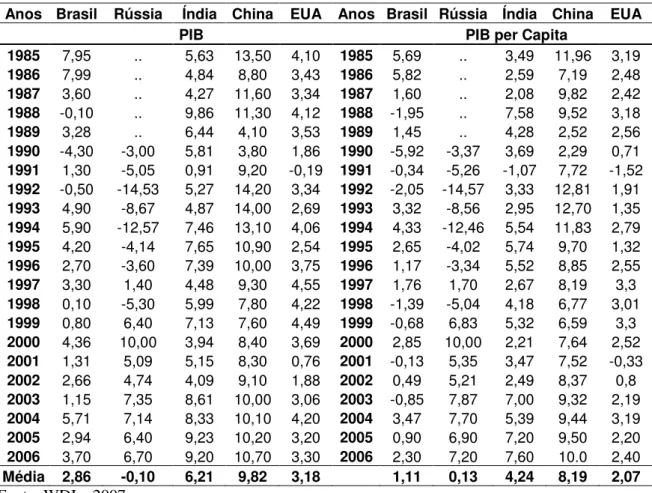 Tabela 2.2 Taxa de Crescimento PIB de Brasil, Rússia, Índia, China e EUA: 1985- 1985-2006
