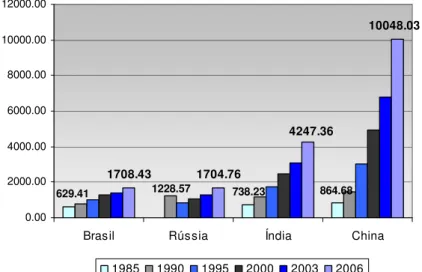 Gráfico 2.3 PIB Paridade Poder de Compra de Brasil, Rússia, Índia e China: Anos  Selecionados