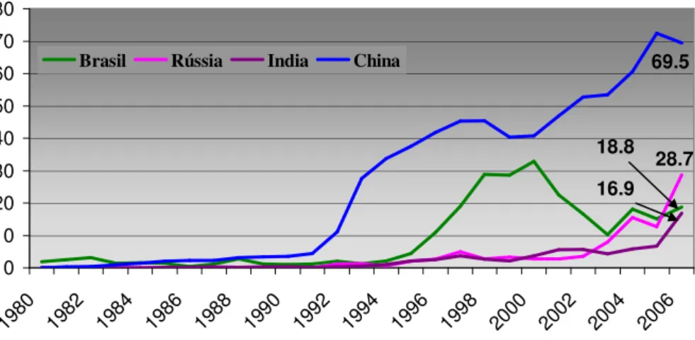 Gráfico 2.5 Fluxo entrada de IDE de Brasil, Rússia, Índia e China: 1980-2006. 