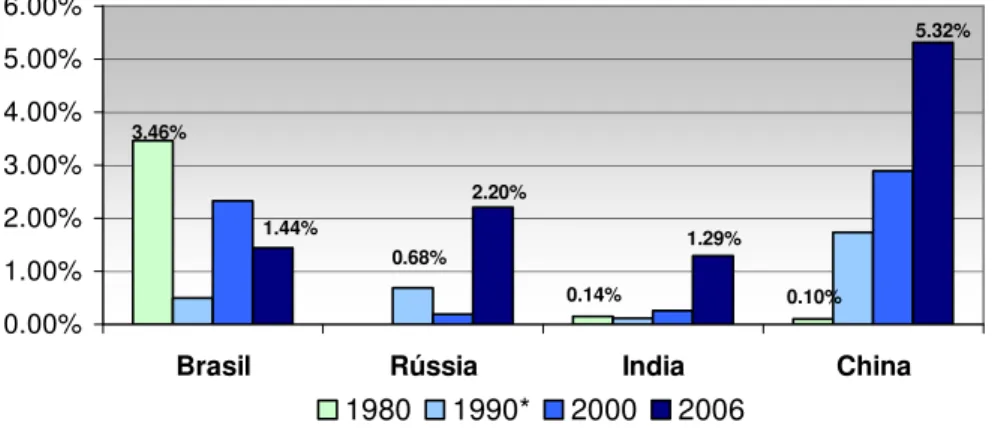 Gráfico 2.6 Participação de Brasil, Rússia, Índia e China nos Fluxos Mundiais de  IDE: 1980-2006