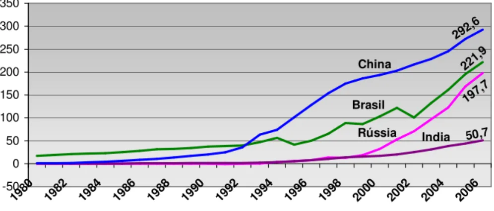 Gráfico 2.7 Estoque de IDE de Brasil, Rússia, Índia e China: 1980-2006. 