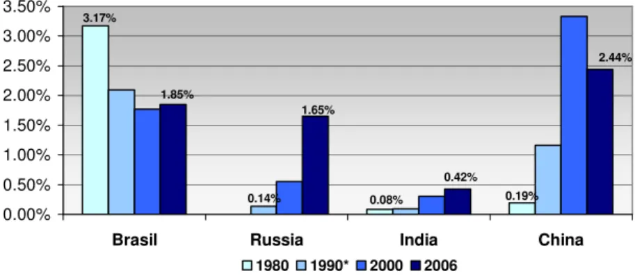 Gráfico  2.8  Estoque  de  IDE,  participação  mundial  de  Brasil,  Rússia,  Índia  e  China: 1980-2006