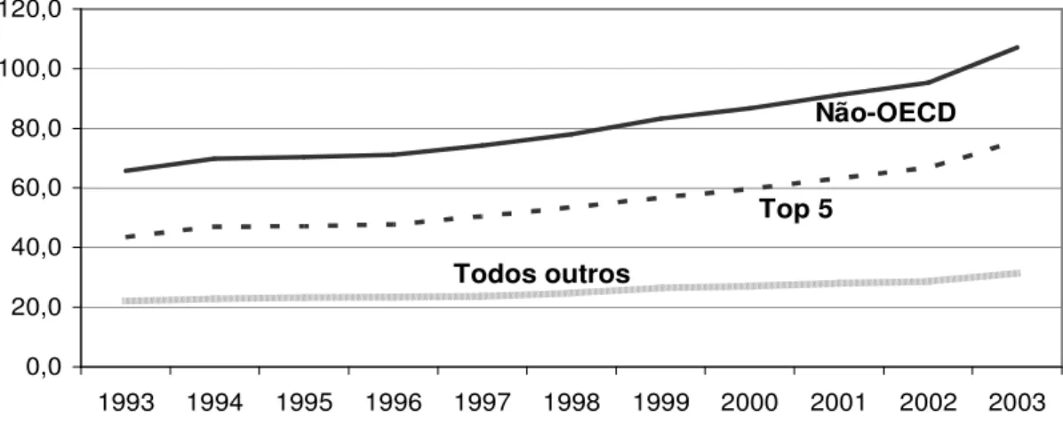 Gráfico 2.9 Produção de Artigos C&amp;T de Países Não-Membros da OECD : 1993- 1993-2003