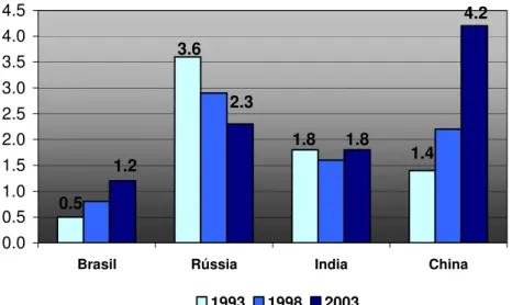 Gráfico  2.11  Participação  mundial  de  artigos  C&amp;T  de  Brasil,  Rússia,  Índia  e  China: 1993-2003