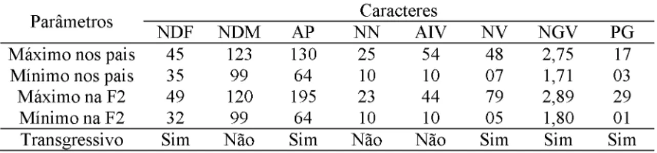 TABELA 3. Valores máximos e mínimos para parentais e F2, e presença de segregantes  transgressivos.