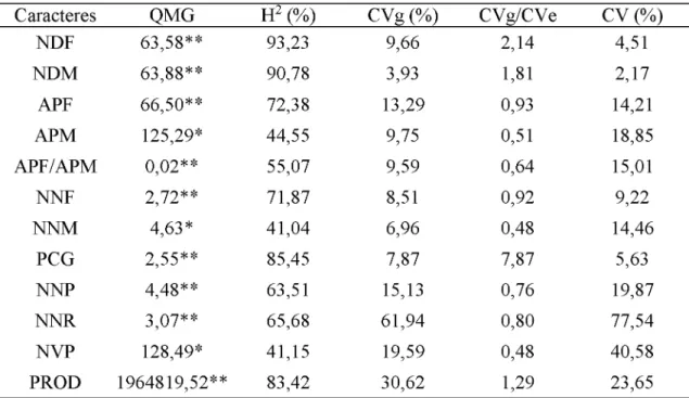 TABELA  1.  Quadrados  médios,  coeficientes  de  variância  e  parâmetros  genéticos  de  caracteres agronômicos e produtividade de grãos de 37 genótipos de soja, no município  de Uberlândia -  MG