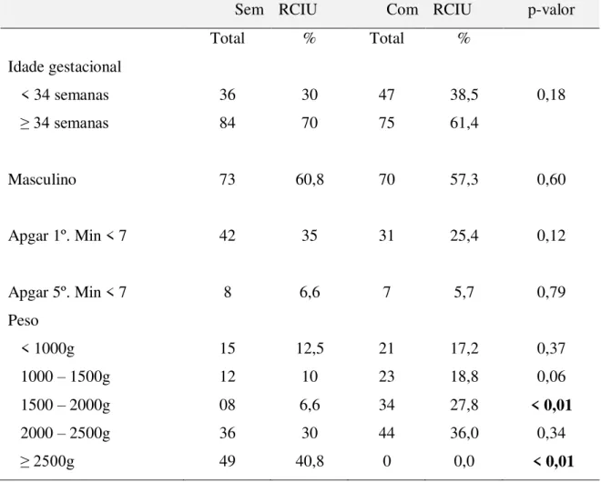 Tabela 2  –  Características dos recém-nascidos prematuros sem e com RCIU nascidos no  Serviço de Neonatologia no período do estudo