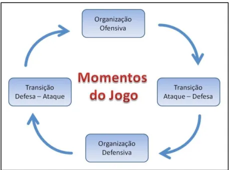 Figura 2- Os quatro Momentos do Jogo de Futebol 