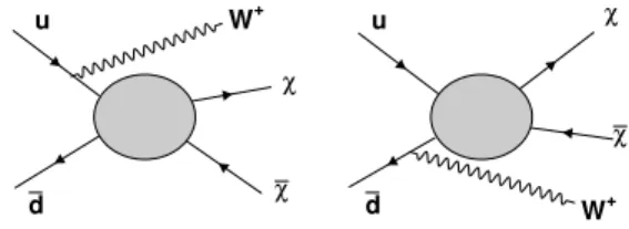 FIG. 1: Pair production of WIMPs (χ χ) in proton–proton ¯ collisions at the LHC via an unknown intermediate state, with initial-state radiation of a W boson.