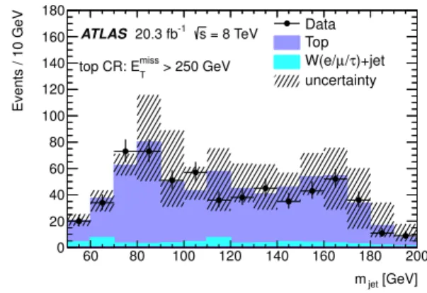 FIG. 2: Distribution of m jet in the data and for the predicted background in the top control region (CR) with one muon, one large-radius jet, two narrow jets, at least one b tag, and E miss T &gt; 250 GeV, which includes a W peak and a tail due to the inc