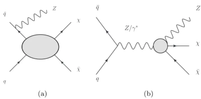 FIG. 1. The diagrams showing different types of pp → χ¯ χ+Z production modes considered in this analysis [13]