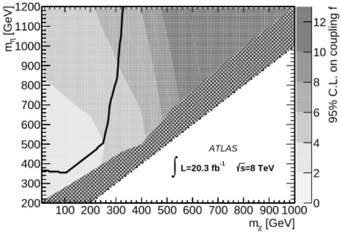 FIG. 7. Observed 95% C.L. upper limits on the cross section multiplied by the branching ratio of Z → ` + ` − of the  scalar-mediator theory as a function of m χ 