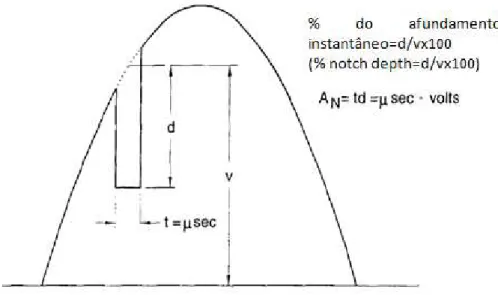 Figura 2.5- Definição de Notch profundidade e área (figura copiada da 519-1992)   2.2.1.13 Fator de potência, deslocamento (Power factor, displacement)