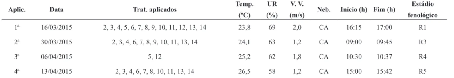 Tabela 2. Datas e condições meteorológicas de cada aplicação dos tratamentos.   Uberlândia, MG, 2015