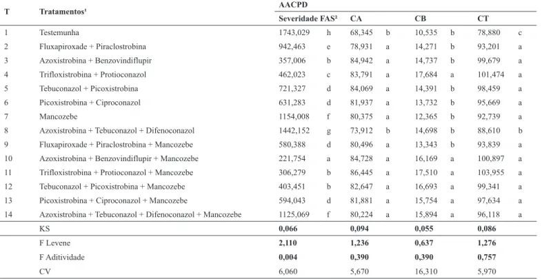 Tabela  3. Área abaixo da curva de progresso (AACP) da severidade da ferrugem asiática da soja (FAS), concentração de clorofila a (CA),  concentração de clorofila b (CB), concentração total de clorofila (CT), taxa fotossintética (A), Uberlândia, MG, 2015.