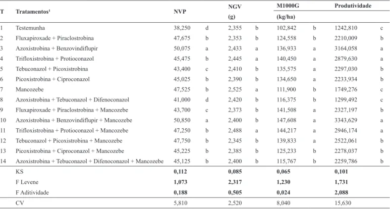 Tabela 5. Número de vagens por planta (NVP), grãos por planta (NGP), massa de mil grãos (M1000G) e produtividade de soja submetida a  diferentes manejos da FAS