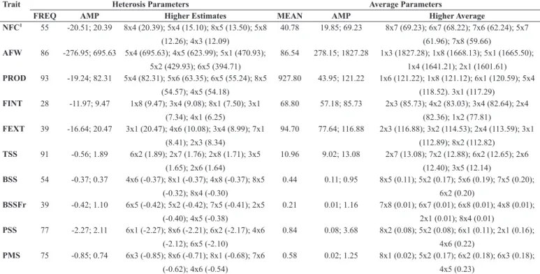 Figure 1. Frequency distribution of the hybrids that manifested heterosis in crosses of parents between and within the heterotic groups ‘Solo’ and 