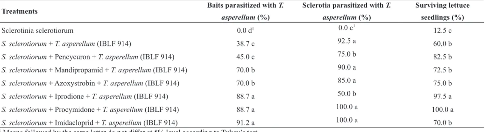 Table 5. Percentage of Sclerotinia minor baits and sclerotia parasitized with T. asperellum IBLF914 isolate, and percentage of surviving lettuce  seedlings.