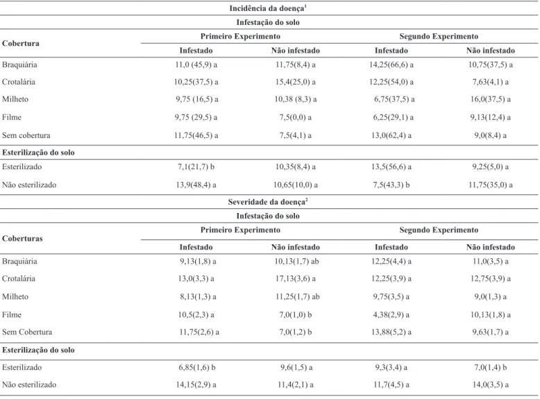 Tabela 6. Incidência e severidade da podridão cinzenta do caule para os fatores coberturas e esterilização do solo, fixando-se a infestação do solo,  para o primeiro e segundo experimento.