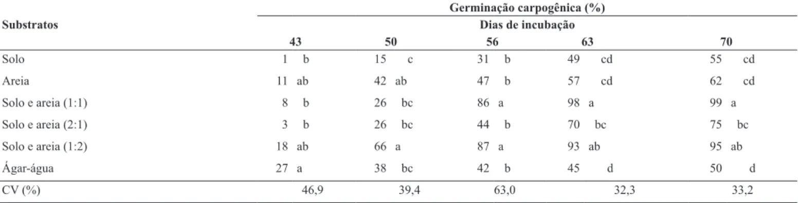 Tabela 2. Germinação carpogênica (%) de escleródios de S. sclerotiorum sob diferentes substratos aos 43, 50, 56, 63 e 70 dias  de incubação.