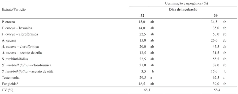 Tabela 5.  Germinação carpogênica (%) de escleródios de S. sclerotiorum sob extratos e frações de extratos de espécies vegetais, aplicados aos  30 dias após instalação do ensaio, aos 32 e 39 dias  de incubação.