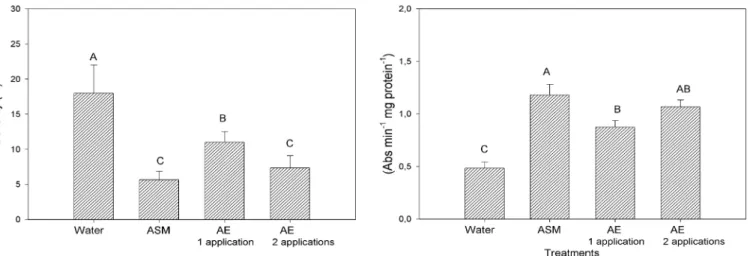 Figure 4. Severity of anthracnose and peroxidases activity in cucumber cotyledons treated once or twice (3 days or 3 and 6 days before inoculation  or sampling, respectively) with aqueous extract (AE) (20%) of Corymbia citriodora