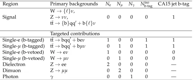Table 1: Summary of the selection criteria used in the SR and CRs. Symbols { b } and { ` } refer to cases where the b quark or lepton are not identified