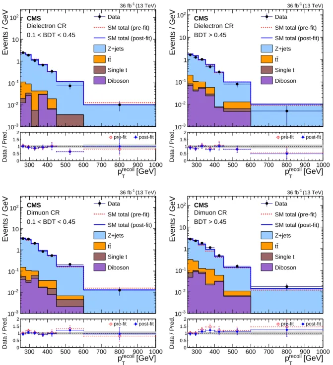 Figure 4: Comparison between data and SM predictions in the dilepton control regions before and after performing the simultaneous fit to the different control regions and signal region.