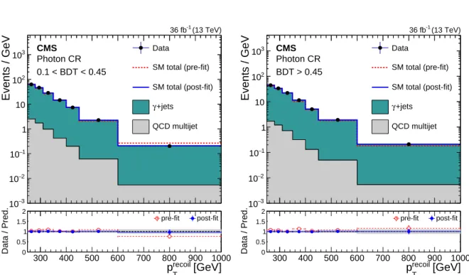 Figure 5: Comparison between data and SM predictions in the photon control regions before and after performing the simultaneous fit to the different control regions and signal region.