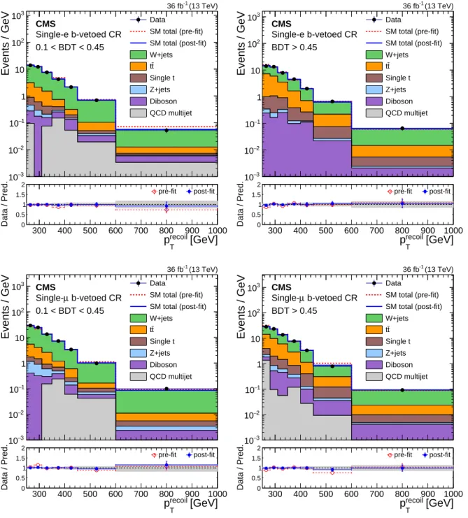 Figure 6: Comparison between data and SM predictions in the b-vetoed single lepton control regions before and after performing the simultaneous fit to the different control regions and signal region
