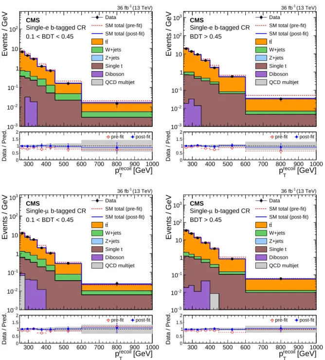 Figure 7: Comparison between data and SM predictions in the b-tagged single lepton control regions before and after performing the simultaneous fit to the different control regions and signal region