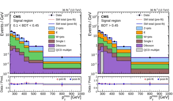 Figure 8: Distribution of p miss T from SM backgrounds and data in the signal region after simul- simul-taneously fitting the signal region and all control regions