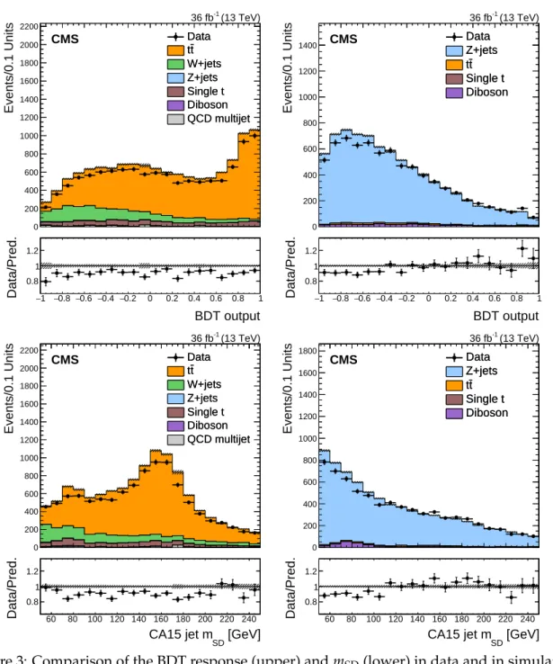 Figure 3: Comparison of the BDT response (upper) and m SD (lower) in data and in simulation, in samples enriched in top-quark jets (left) and q/g jets (right)