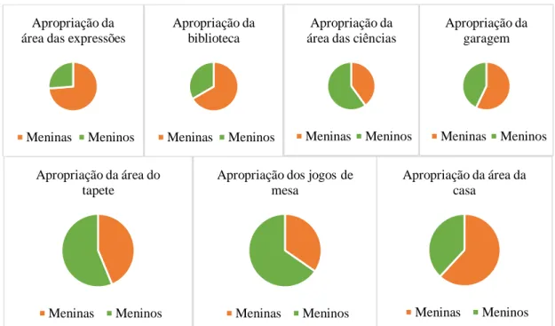 Figura 1. Gráficos de análise da tabela categorial sobre a apropriação do espaço. Fonte própria