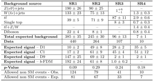 Table 2 Expected background and signal yields for m χ =10 GeV compared with observed yields in data for the various signal regions
