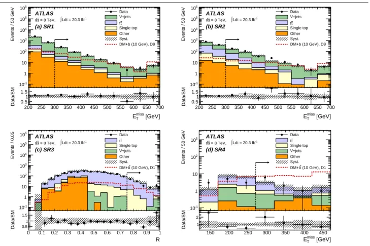 Fig. 3 Comparison between data and expected SM background. (a), (b): E T miss variable for SR1 and SR2 and for an example signal with the operator D9