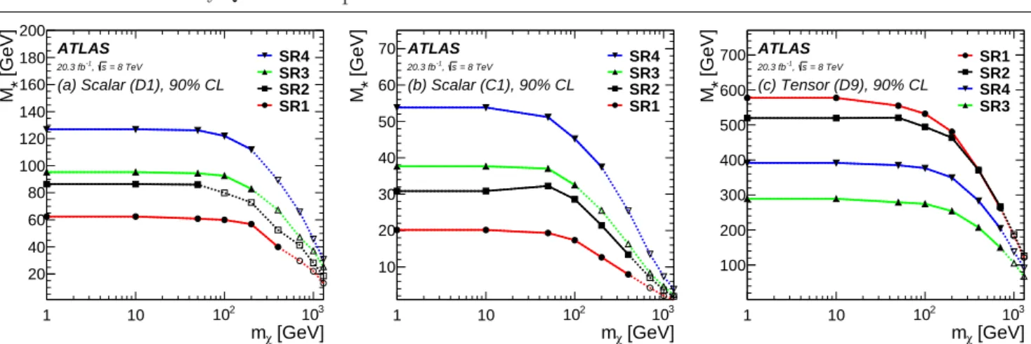 Fig. 4 Lower limits on M ∗ at 90% CL for the SR1 (red), SR2 (black), SR3 (green), and SR4 (blue) as a function of m χ for the operators (a) D1, (b) C1, and (c) D9