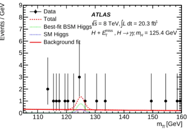 FIG. 2: The best-fit background estimates to the 18 observed events are 14.2 ± 4.0 (continuum backgrounds) 1.1 ± 0.1 (SM Higgs boson backgrounds) and 2.7 ± 2.2 (BSM Higgs  bo-son), including both statistical and systematic uncertainties.