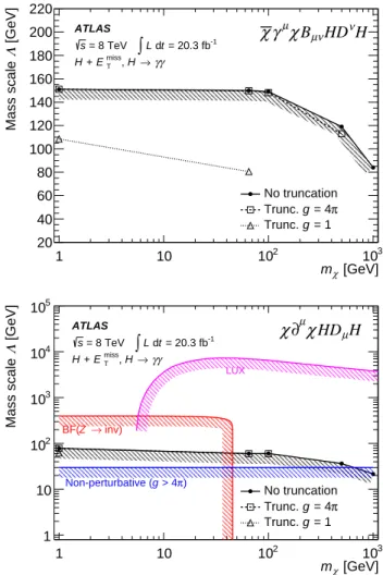 FIG. 3: Profile likelihood ratio (λ) as a function of σ BSM,fid , the fiducial cross section for production of a BSM H +DM process in the γγ + E miss T channel taking into account the contribution of the SM component