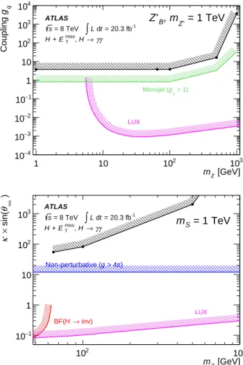 FIG. 5: Limits on coupling parameters for simplified models with a heavy mediator with mass of 1 TeV
