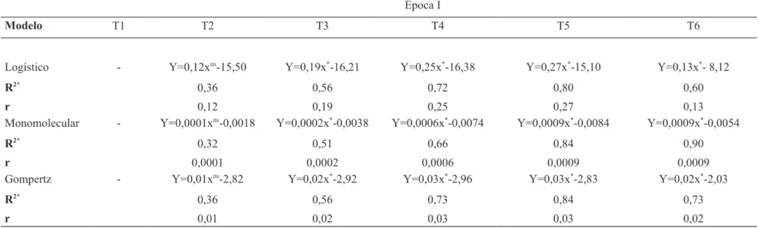 Tabela 1. Equação de regressão, coeficiente de determinação ajustado (R 2* ) e taxa de progresso da doença (r) de modelos epidemiológico ajustados  aos tratamentos com enxofre na primeira época da floração do cajueiro-anão BRS 189.