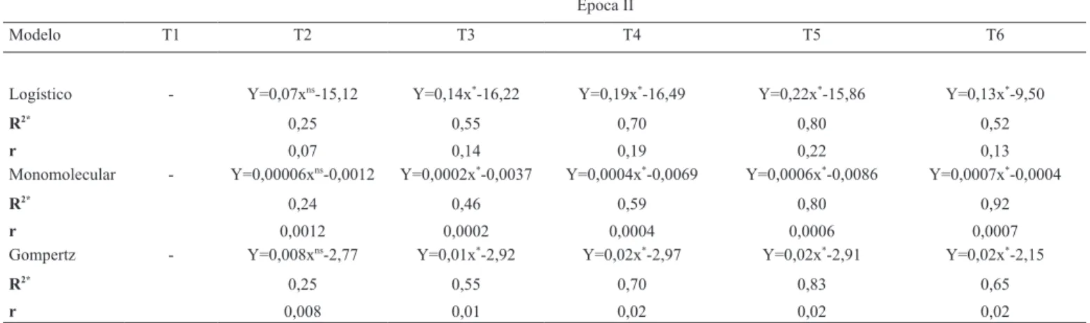 Tabela 2. Equação de regressão, coeficiente de determinação ajustado (R 2* ) e taxa de progresso da doença (r) de modelos epidemiológico ajustados  aos tratamentos com enxofre na segunda época da floração do cajueiro-anão BRS 189.