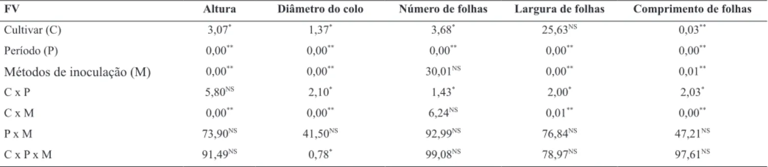 Tabela 1. Resumo da análise de variância para altura, diâmetro do colo, número de folhas, largura de folhas, comprimento de folhas de plantas  de soja em função de cultivares, período de avaliações e métodos de inoculação