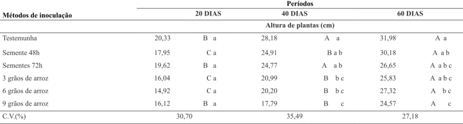 Tabela 5.  Desdobramento da análise de variância para diâmetro do colo (mm) e número de folhas de plantas de soja em função de cultivares de  soja e dos períodos