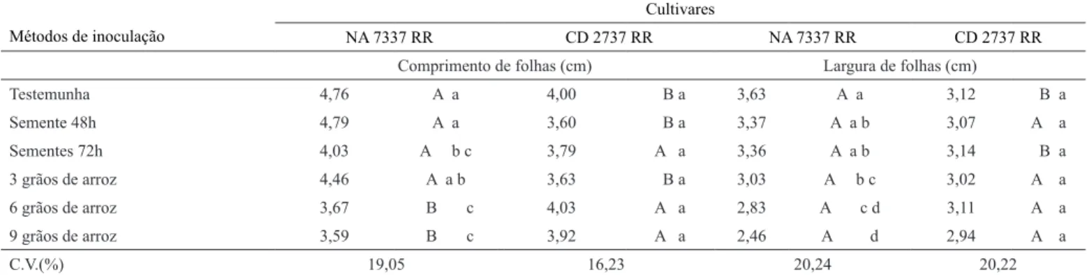 Tabela 8. Incidência de M. phaseolina em plantas de soja. UEMS  Cassilândia (MS), 2015.