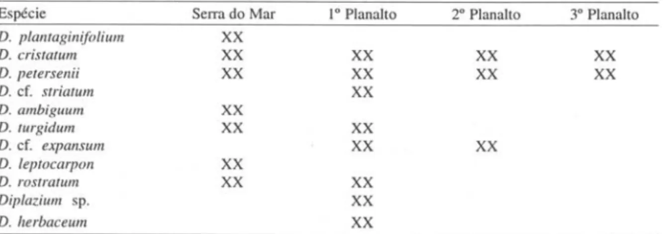 Tabela  I.  Distribuição Geográfica de Diplazium Sw.  no Estado do Paraná  Espécie  D