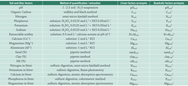 Table 1.  Soil and litter predictors measured in each plot. The table shows the method used to quantify each soil and litter predictors