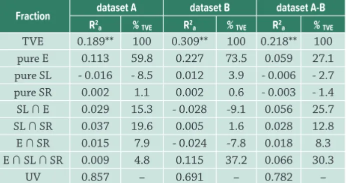 Table 2.  Results of the variation partitioning routine relying  on transformation based Redundancy Analyses to explain tree  community patterns
