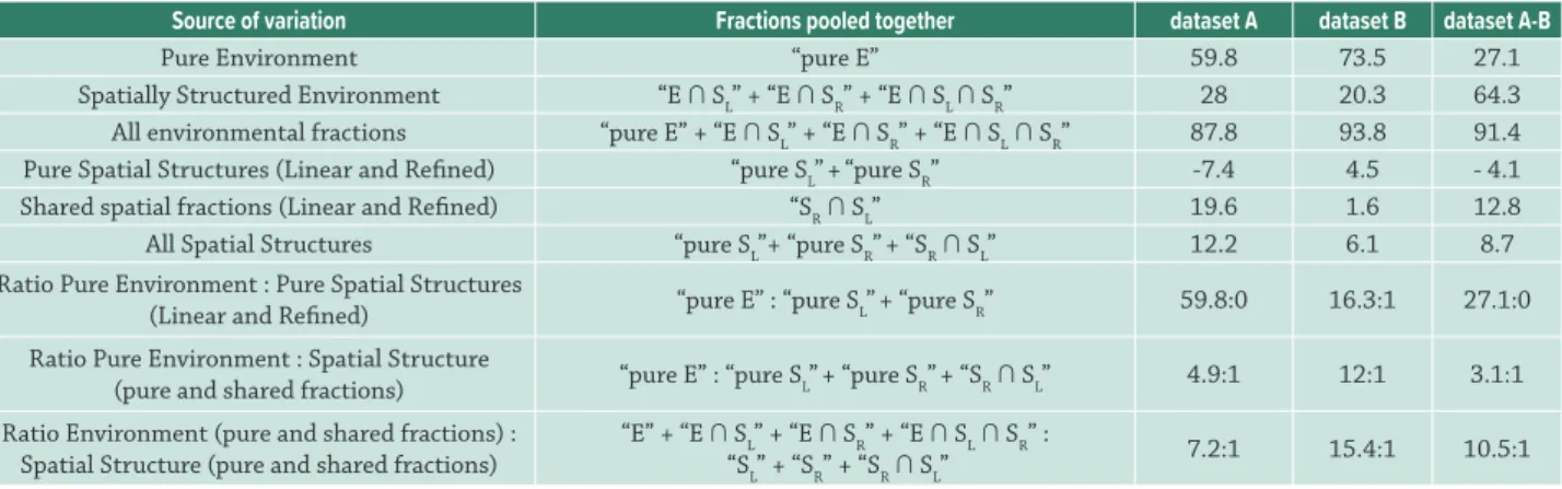 Table 3.  Contribution of different sources of variation to explain tree community patterns for dataset A, dataset B and dataset A-B
